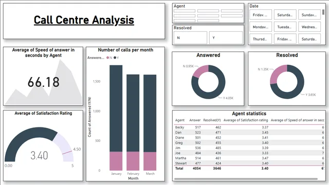 Call Centre Analysis Power BI — dashboard de Operações em Power BI
