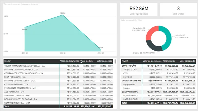 Despesas por Obra — dashboard de Financeiro em Power BI