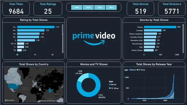 Prime Video ANalytics Dashboard — panel de Ventas en Power BI