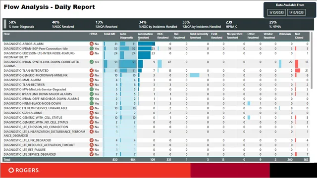 Daily Report — dashboard de Operações em Power BI