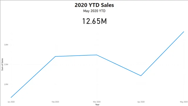 Business Sales GH Post — dashboard de Vendas em Power BI
