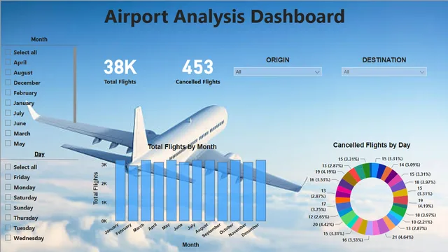 AIRPORT ANALYSIS POWERBI PROJECT — dashboard de Operações em Power BI