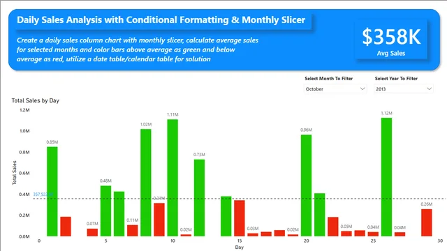 Daily Sales Analysis with Conditional Formatting and Monthly Slicer — panel de Ventas en Power BI