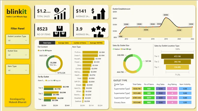 Blinkit Dashhboard — dashboard de Operações em Power BI
