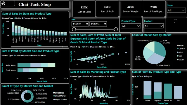 Chai-t Dashboard — panel de Marketing en Power BI
