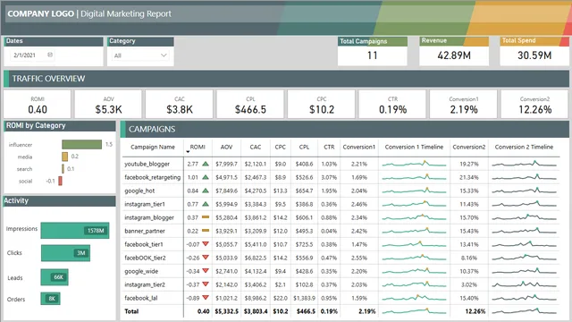 Executive Digital Marketing — panel de Marketing en Power BI