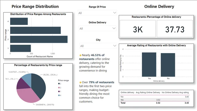 Cognifyz Level One Tasks — Power BI में Governança BI डैशबोर्ड