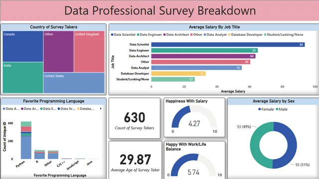 Data_Professional — Operations dashboard in Power BI