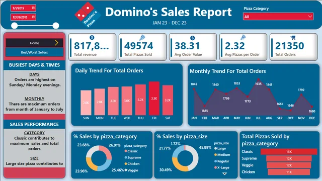 Domino's dashboard — dashboard de Vendas em Power BI