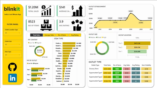 Blinkit_Grocery_Sales_Analysis_Dashboard_by_Namit_Kapoor — dashboard de Operações em Power BI