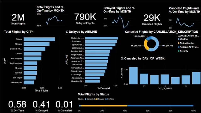 Flight_Analysis — dashboard de Operações em Power BI