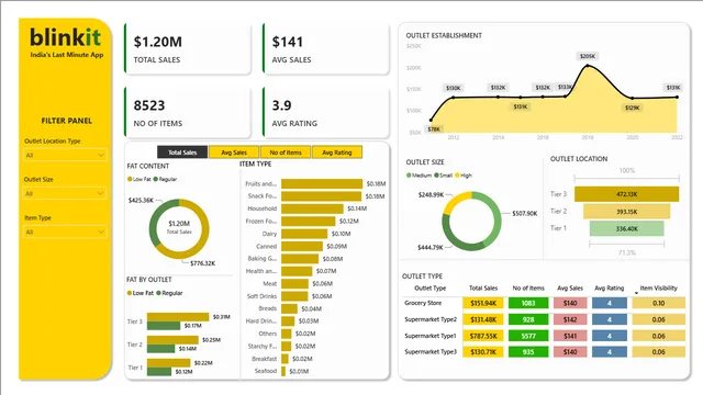 BEN - INFORME DE VENTAS BLINKIT — panel de Ventas en Power BI