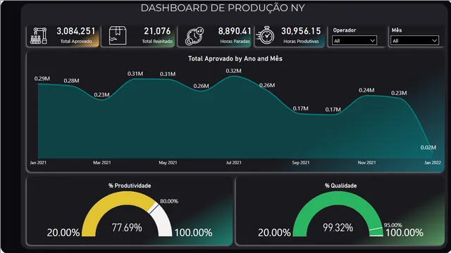Analises de Produção — dashboard de Produção em Power BI