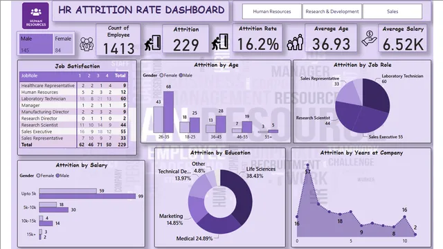 HR Attrition dashboard — panel de RRHH en Power BI