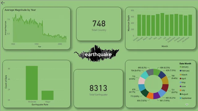 GLOBAL EARTHQUAKE ANALYSIS — Governança BI dashboard in Power BI
