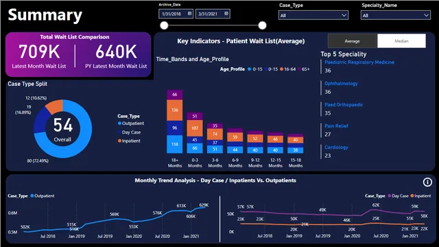 Healthcare PowerbI — Healthcare dashboard in Power BI