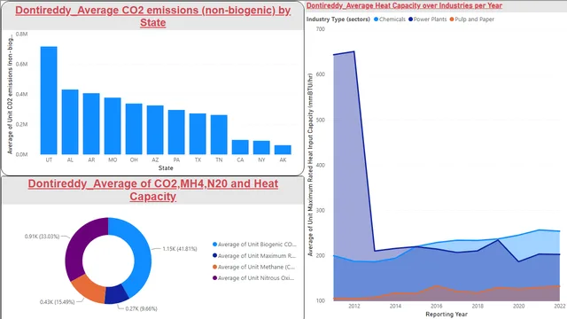 Dontireddy_EmissionData — dashboard de Operações em Power BI