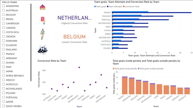 FIFA22 — dashboard de Operações em Power BI