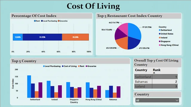 Cost_of_Living — Finance dashboard in Power BI