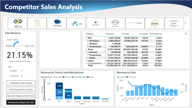 Competitor Sales Analysis — Sales dashboard in Power BI