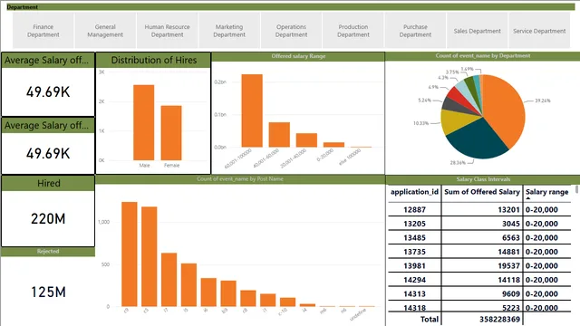Hired Analysis — dashboard de RH em Power BI