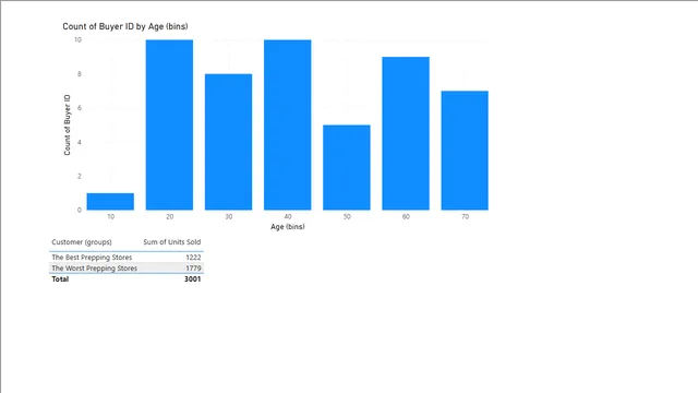 Bins & Lists — dashboard de Operações em Power BI