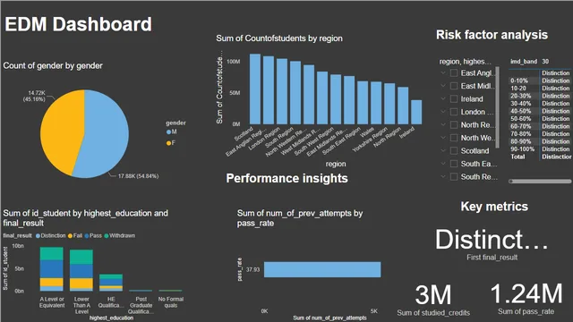 EDM dashboard — Power BI में Análise de Dados डैशबोर्ड
