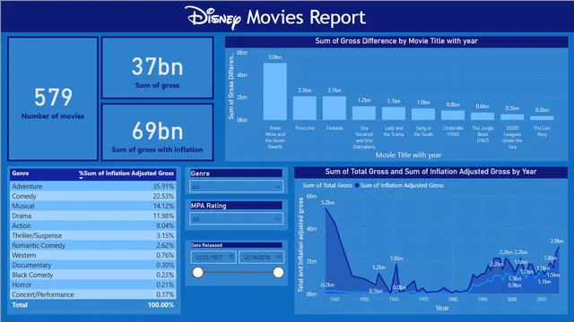Disney_movies_report — dashboard de Entretenimento em Power BI