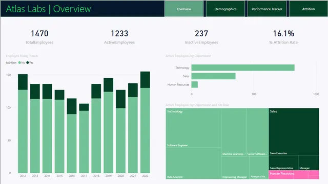 HR Analytics in PowerBI — HR dashboard in Power BI
