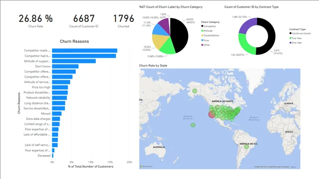 PowerBi में Churn विश्लेषण — Power BI में संचालन डैशबोर्ड