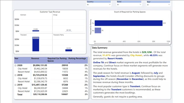 Hotel Revenue Dashbaord — dashboard de Operações em Power BI