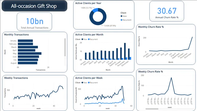 All-occasion Gift Dashboard — dashboard de Marketing em Power BI
