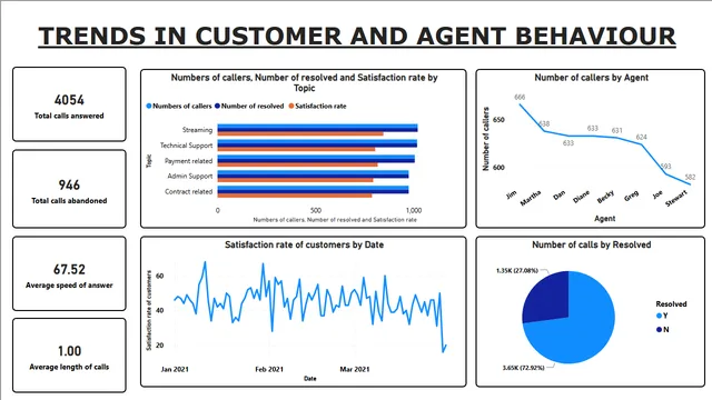 Call center dashboard (PWC forage) — dashboard de Operações em Power BI