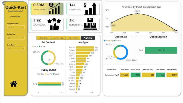 GOCERYSTORESalesdashboard — dashboard de Vendas em Power BI