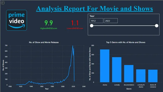 Prime Video डेटा सेट विश्लेषण रिपोर्ट — Power BI में Geral डैशबोर्ड