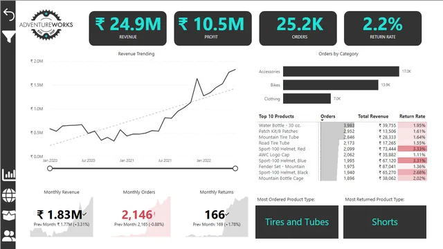 Adventure Project — panel de Ventas en Power BI