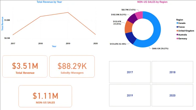 Company-Sales-Report — Sales dashboard in Power BI