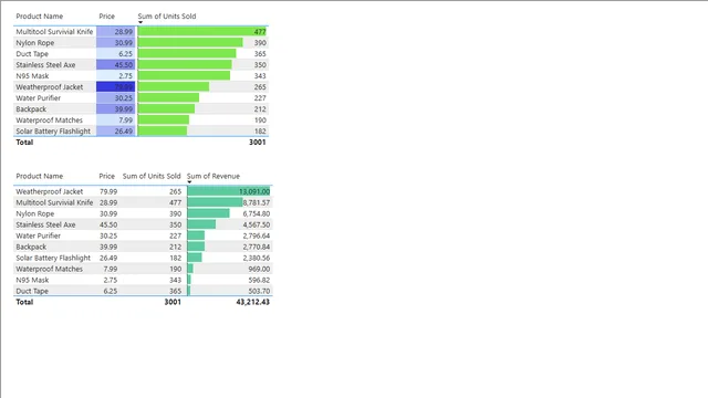 5_conditional_formatting — dashboard de Operações em Power BI