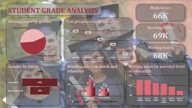 Corona Student Pokemon — dashboard de Educação em Power BI