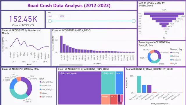 Accidents — dashboard de Operações em Power BI