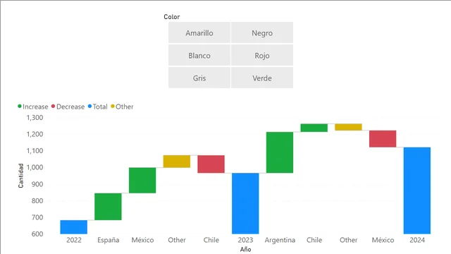 Análisis de ventas por países — panel de Ventas en Power BI