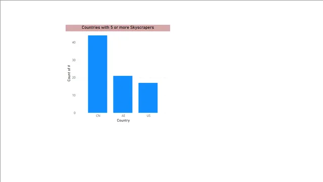 Power BI - question 52-Skyscrapers — dashboard de Operações em Power BI