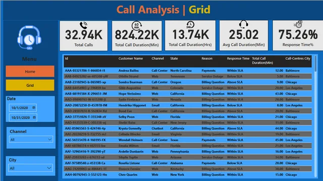 Call Analysis Dashboard — Power BI में अन्य डैशबोर्ड