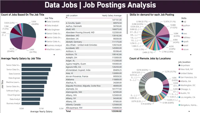 Data-Job-Listings-Analysis-PowerBI-Dashboard — HR dashboard in Power BI
