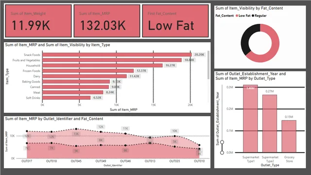 BigMart_Sales_DashBoard — panel de Ventas en Power BI