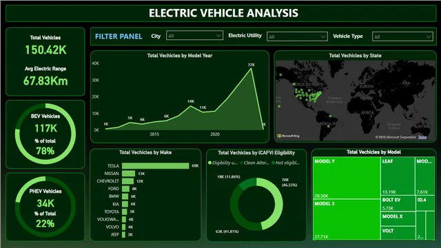 Electric vehicles analysis using PowerBI — dashboard de Operações em Power BI