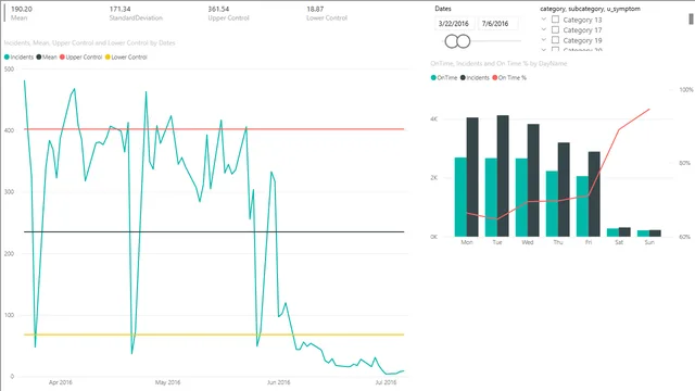 Control Charts — dashboard de Operações em Power BI