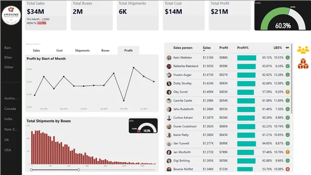 Awesome Chocolates - Data Analysis — panel de Ventas en Power BI