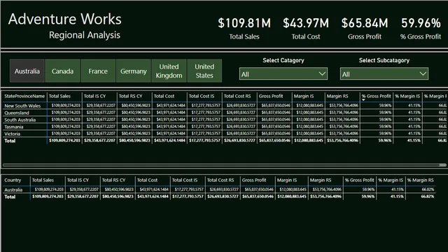 AdventureWorksDW2017 — dashboard de Operações em Power BI
