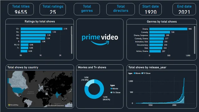AmazonPrime — dashboard de Vendas em Power BI